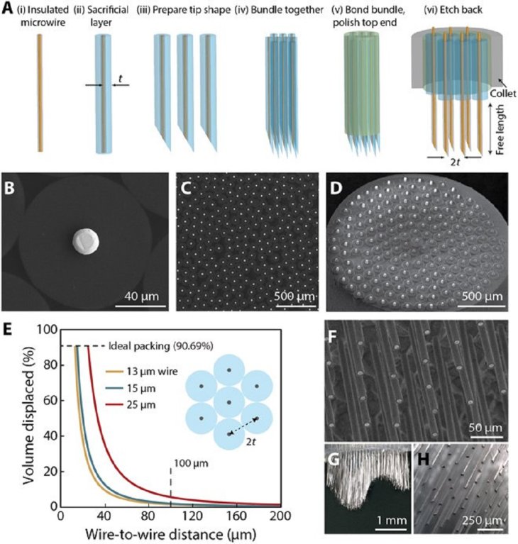 Microwire bundle fabrication