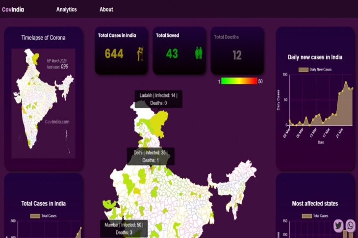 India S First District Wise tracker