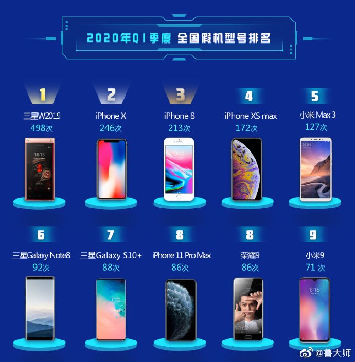 Most Faked Smartphones
