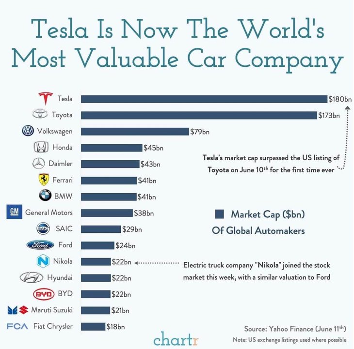Most valuable car company in the world 