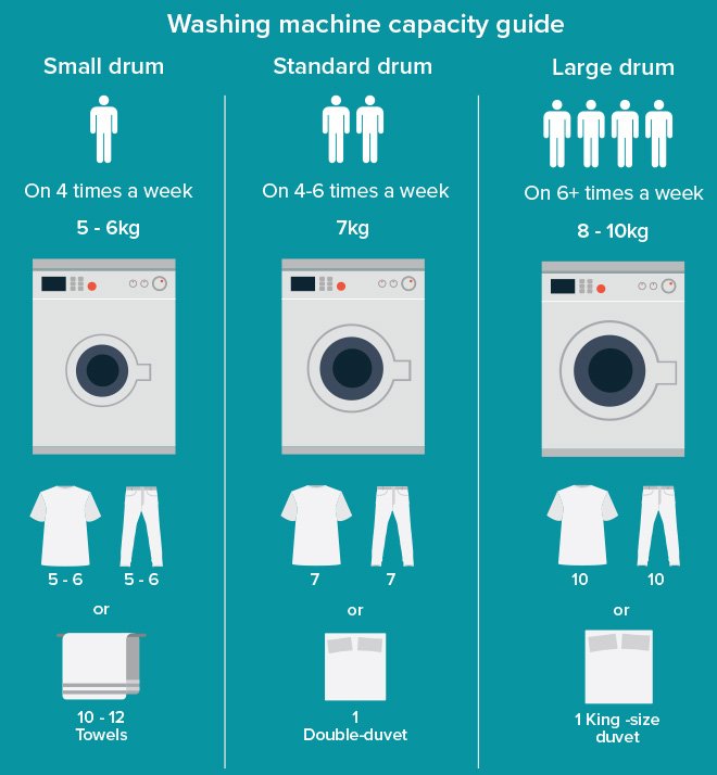 Washing Machine Capacity Chart