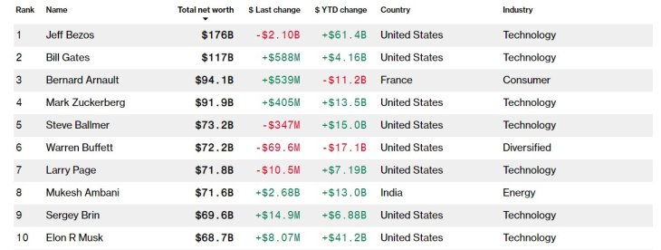 Billionaire Ranking