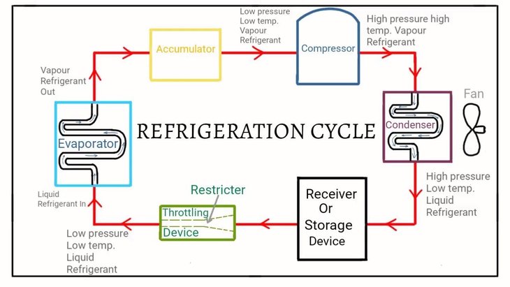 Refrigerator Working Diagram