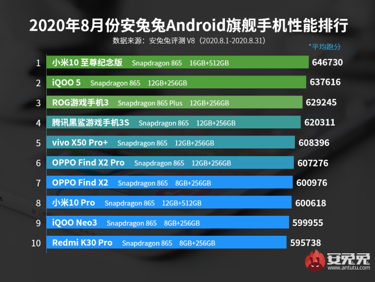 Antutu Ranking August