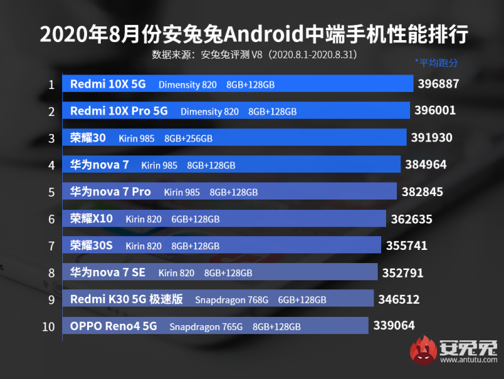 Antutu Ranking Mid Range August