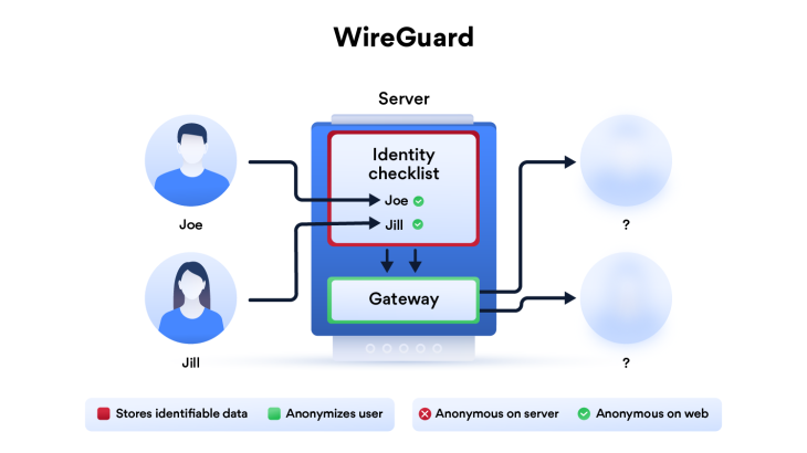 Nordvpn Wireguard Infographic