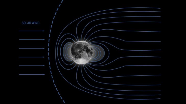 The Moon's magnetic might shield Earth's atmosphere from solar wind