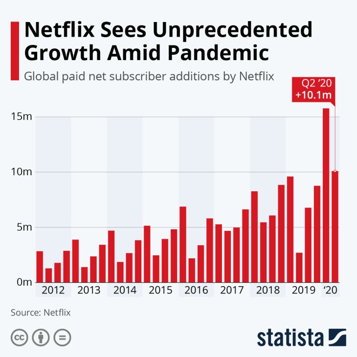 Netflix's growth from 2012 to 2020