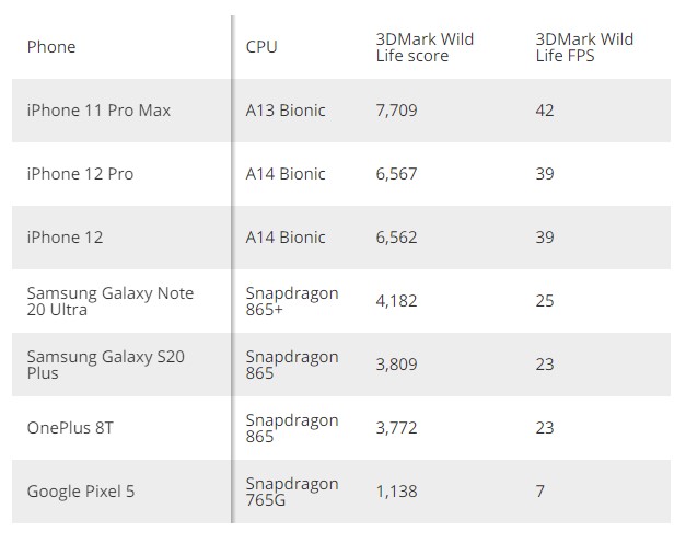 iPhone 12 3DMark results
