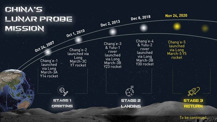 How Long Does It Take To Get To The Moon? Here's Your Answer - MobyGeek.com