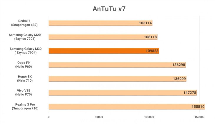 Samsung Galaxy M30 Benchmarks