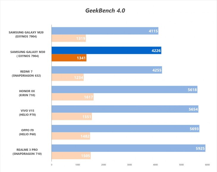 Samsung Galaxy M30 Geekbench