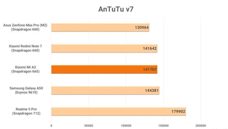 Xiaomi Mi A3 Benchmarks