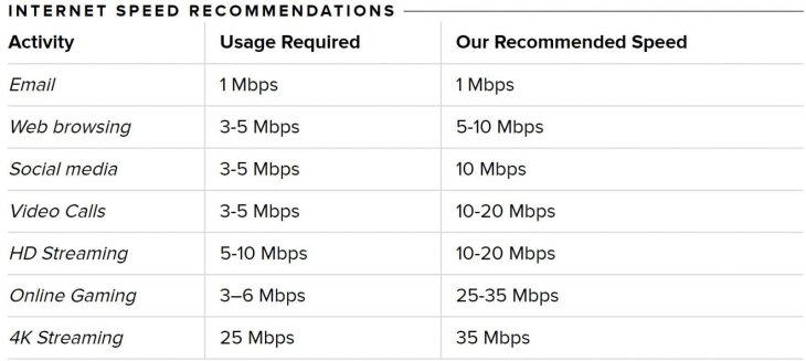 Is Your Internet Plan Actually Right For You? Here's How To Know ...