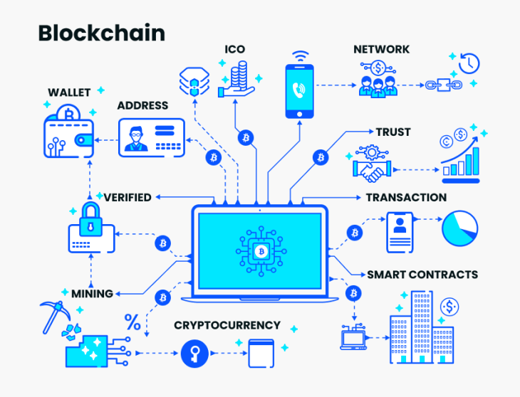 Blockchain Use Cases