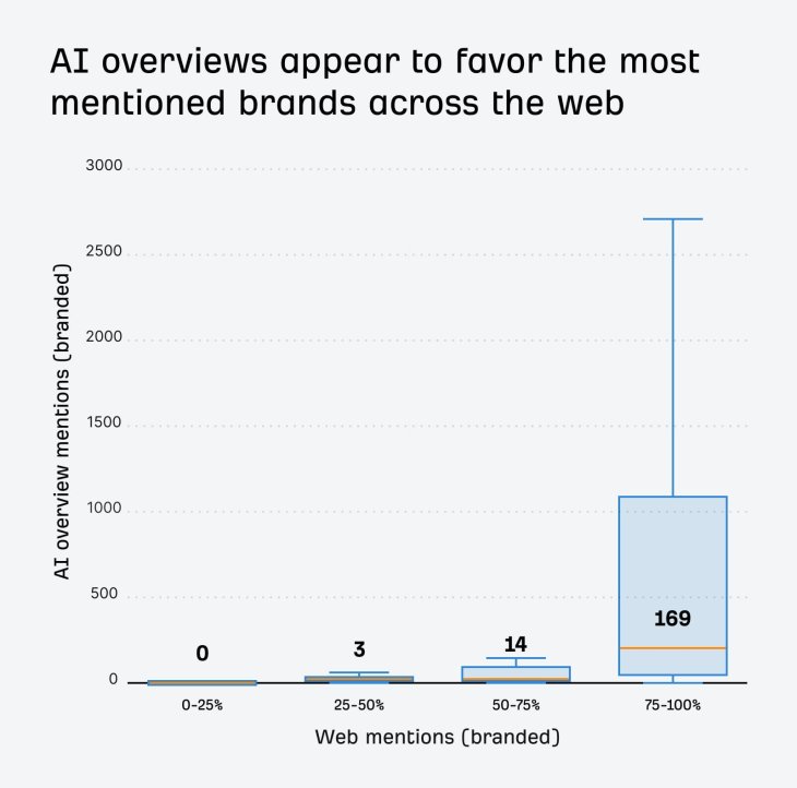 2 Brand Factor Correlation Study